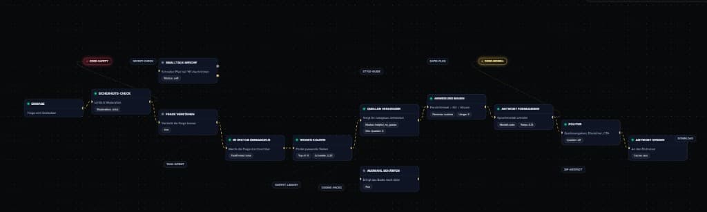 Visualizer flow: input, safety check, smalltalk branch, understand question, vector search, search knowledge, sharpen selection, anchor sources, build instruction, formulate answer, polish, send answer